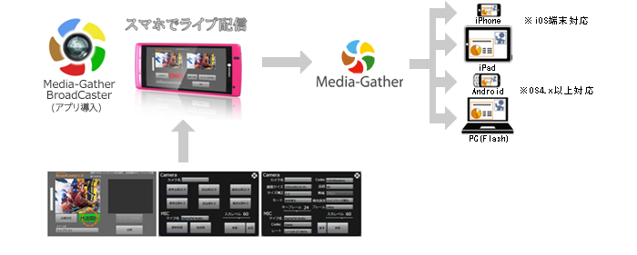Media-GatehrBroadCasterでスマホから簡単配信が行えます