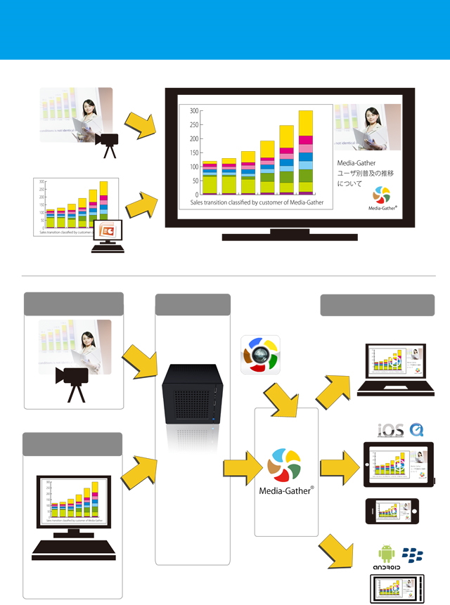 マルチメディアエンコーダ「Media-Rex」映像＋資料・スライドプレゼンテーション対応ライブ配信の概要図