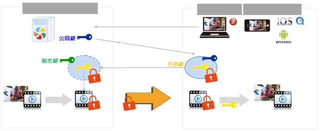 セキュア配信 オプション 機能 Media Gather メディア ギャザー 動画管理 配信プラットフォーム サービス