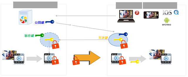 RTMPS/HTTPS 256bitSSL暗号化配信の概要