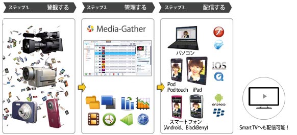 Media-Gather　３つのステップ