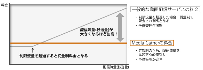 料金と配信流量のグラフ