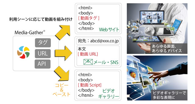 Media-Gather活用の３つの方法