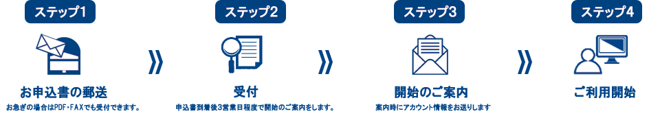 お申し込み書に必要事項をご記入のうえ郵送いただくだけでご利用になれます。