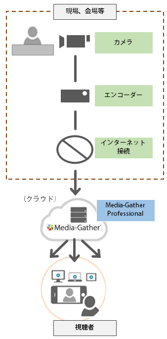 構成・必要なもの