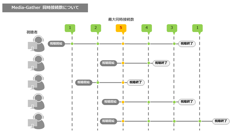 大規模配信対応