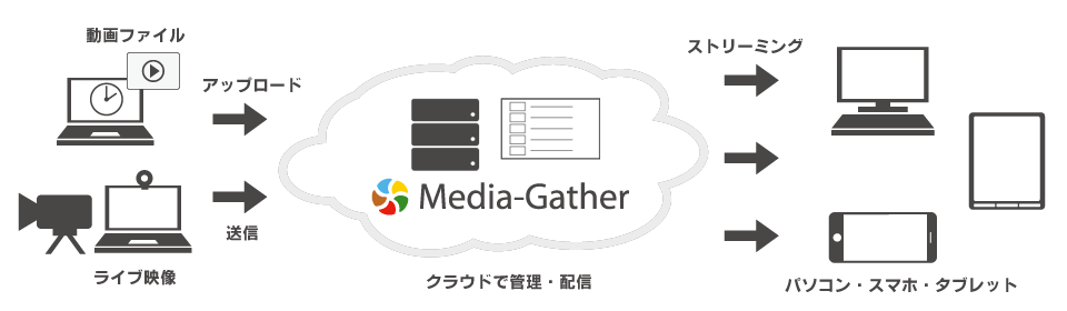 Mediagatherとは