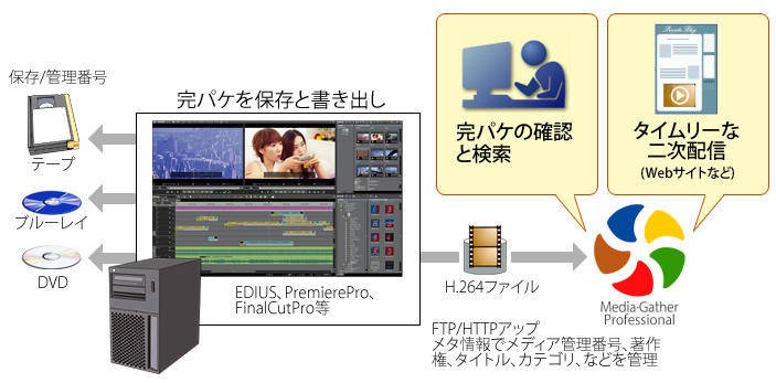 保管映像ライブラリの構築