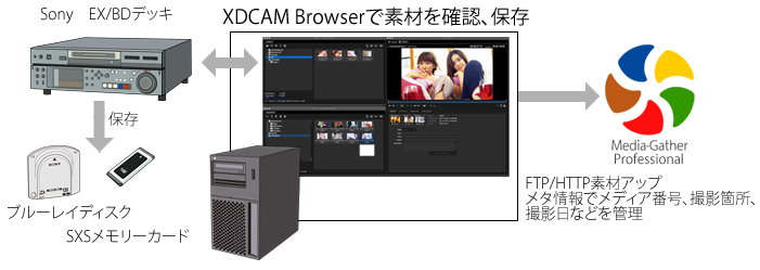 放送業務用メディアの記録素材の取込みと管理 
