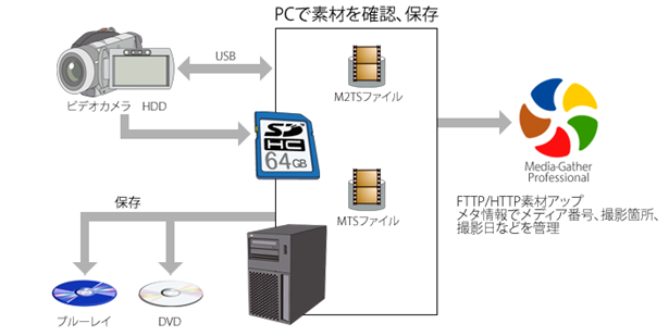 コンシューマー機器からの記録素材の取込みと管理