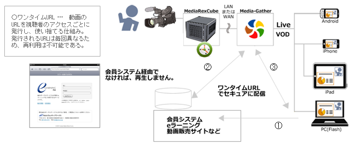 会員制サイトでの動画配信