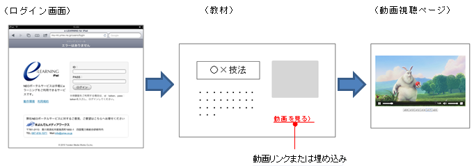 eラーニングでの動画利用