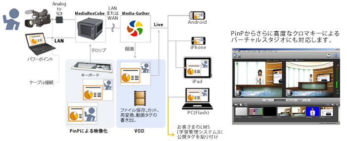 Media-Rexによるライブ配信