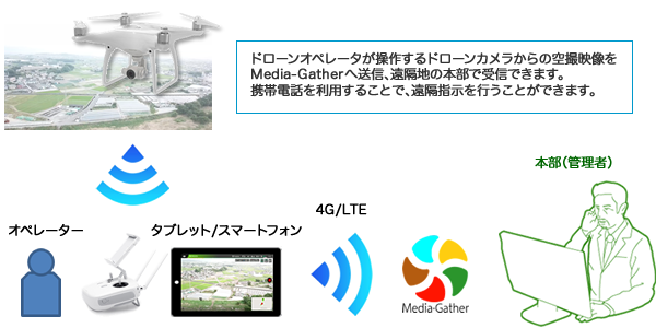 ドローンによる空撮ライブ配信!