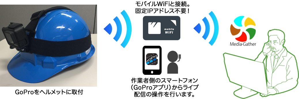 GoPro HERO7でライブ配信!