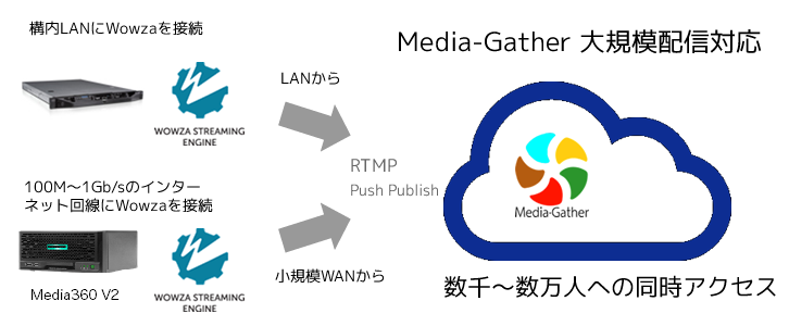 Wowza大規模配信のイメージ