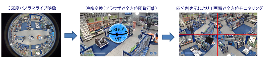 360度パノラマライブ配信機材を利用した現場映像の全方位モニタリング