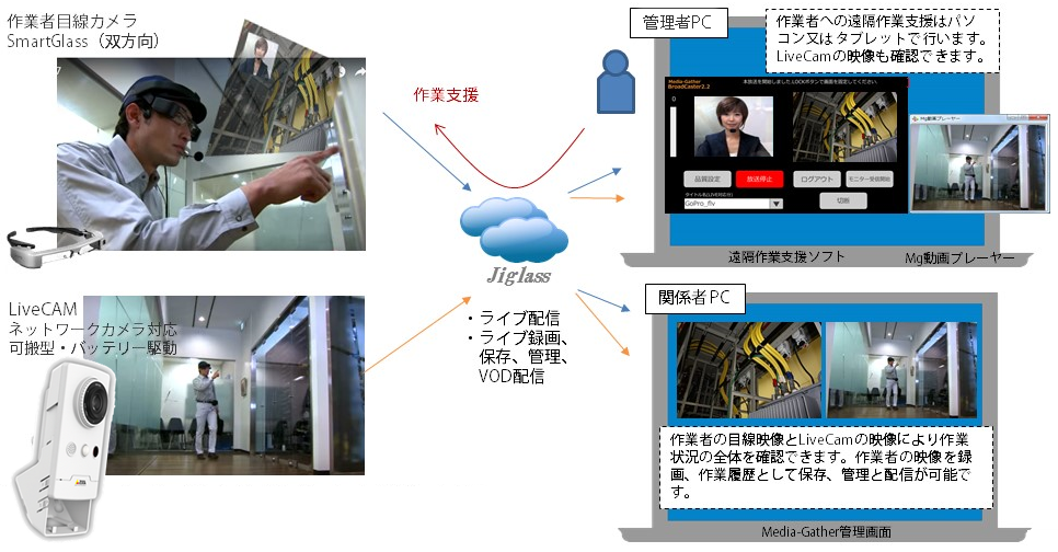 JiglassとLiveCamを利用した現場映像のモニタリング