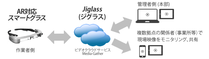 Jiglass(ジグラス)ライブ配信対応 遠隔作業支援システムイメージの利用イメージ