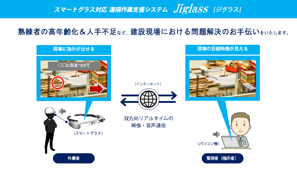 Jiglass（ジグラス）ライブ配信対応 遠隔作業支援システムイメージ