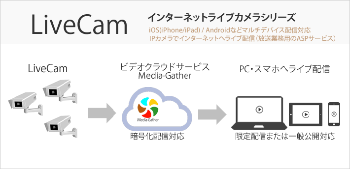 Livecam ウェアラブル対応インターネットライブカメラ 製品販売 Ipカメラ ネットワークカメラ からのライブ配信 Media Gather メディア ギャザー 周辺製品